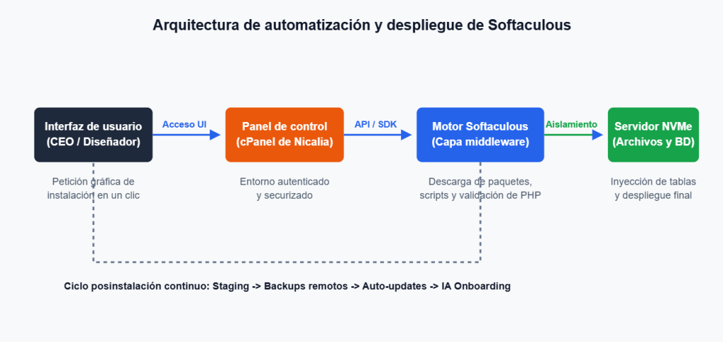 ¿Qué es y para qué sirve Softtacolous?