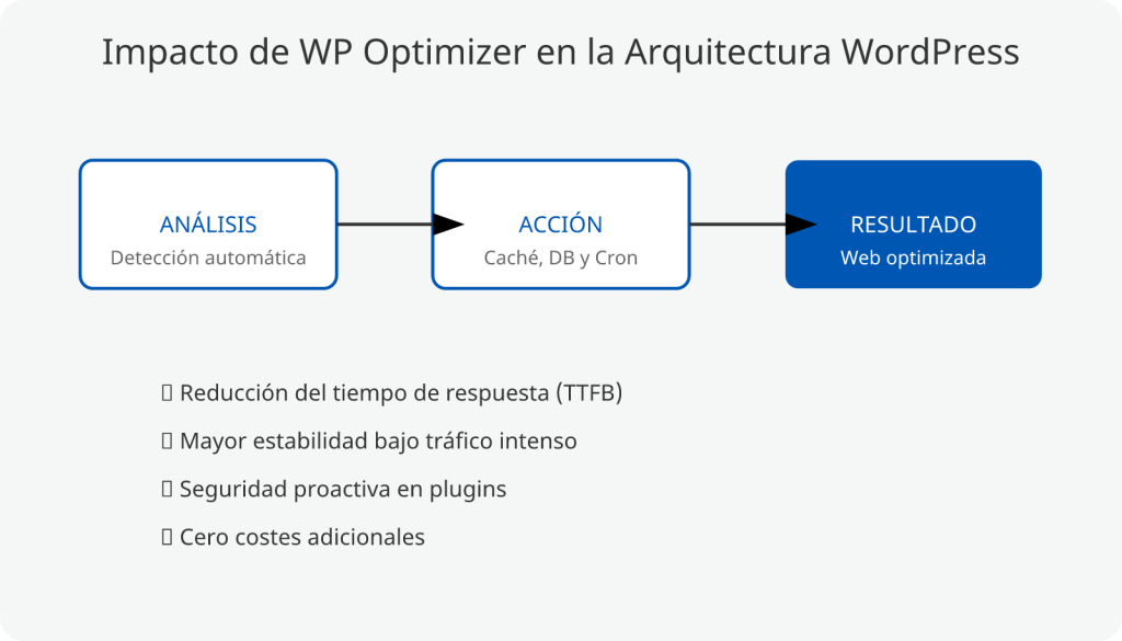 WP Optimizer, un plugin para hacer volar tu WordPress